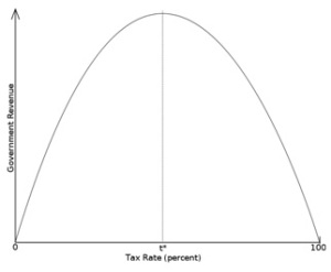 Figure 1: laffer curve, wikipedia